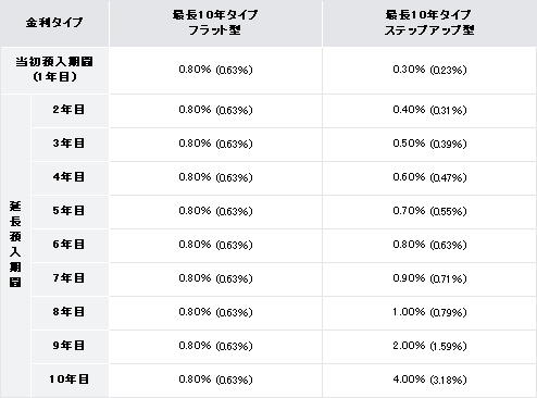住信SBIネット銀行：円仕組預金「プレーオフ」年利率表 2023/05/10